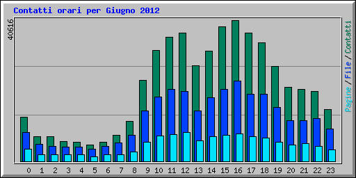 Contatti orari per Giugno 2012