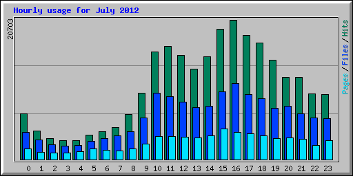 Hourly usage for July 2012