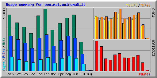 Usage summary for www.mat.uniroma3.it