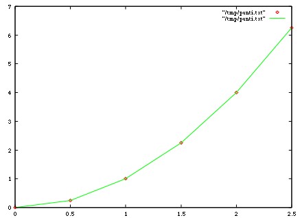 Grafico di una parabola tracciato per punti