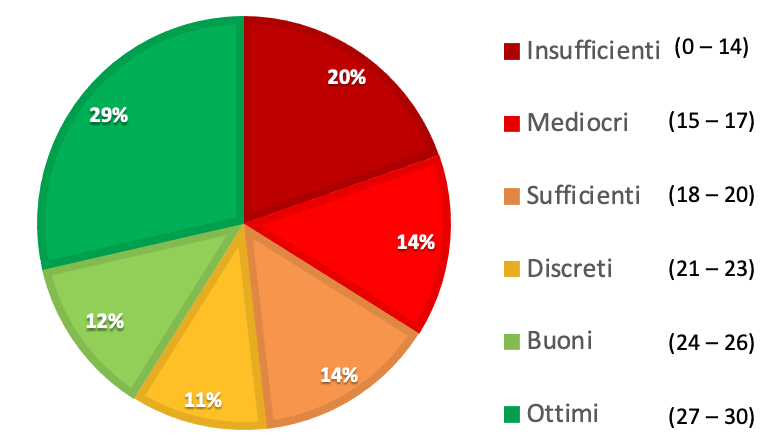 Distribuzione voti esonero del 11/11/2022