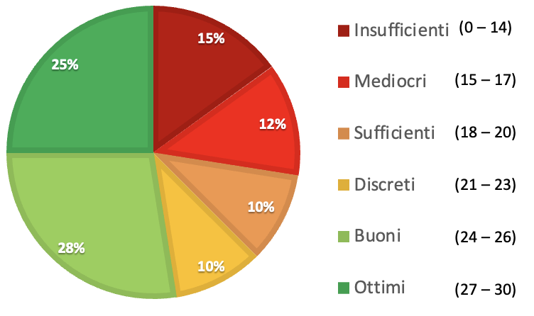 Distribuzione voti esonero del 15/11/2024